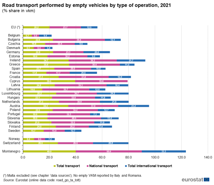 Infografik: Balkendiagramme, die für alle Länder der EU anzeigen zu wieviel Prozent ihrer Fahrten Lastkraftwagen ohne Ladung unterwegs sind