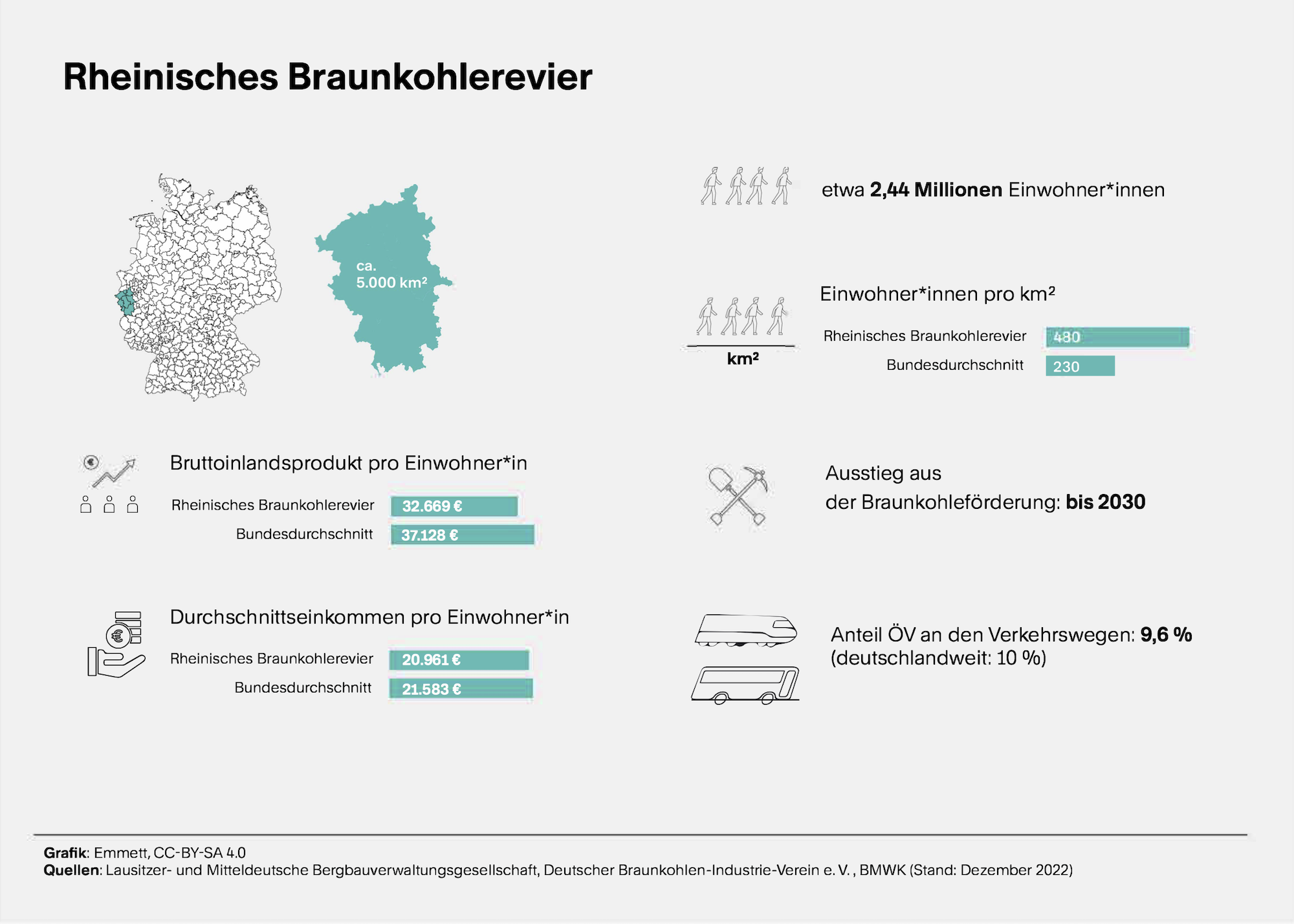 Mehrere kleine Grafiken plus Text. Sie informieren über demographische Daten zum Rheinischen Braunkohlerevier, auch zum Anteil des öffentlichen Verkehrs an den Verkehrswegen in dem Gebiet