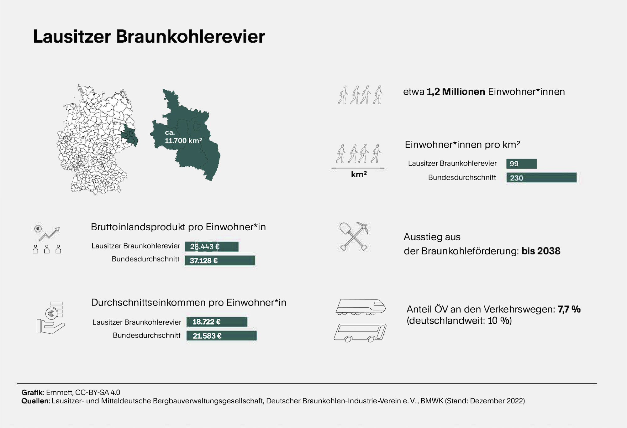 Mehrere kleine Grafiken plus Text. Sie informieren über demographische Daten zum Lausitzer Braunkohlerevier, auch zum Anteil des öffentlichen Verkehrs an den Verkehrswegen in dem Gebiet