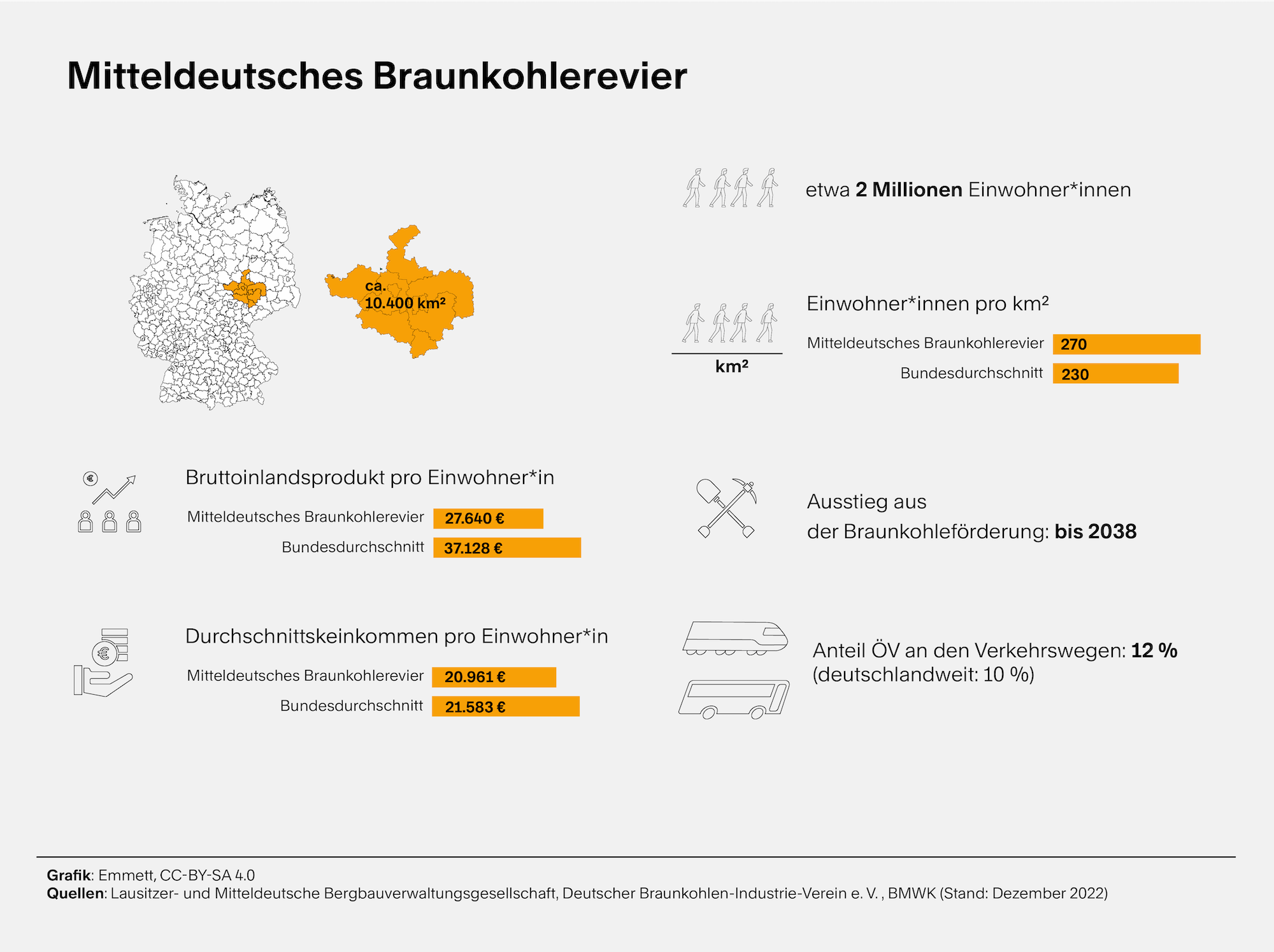 Mehrere kleine Grafiken plus Text. Sie informieren über demographische Daten zum Mitteldeutschen Braunkohlerevier, auch zum Anteil des öffentlichen Verkehrs an den Verkehrswegen in dem Gebiet