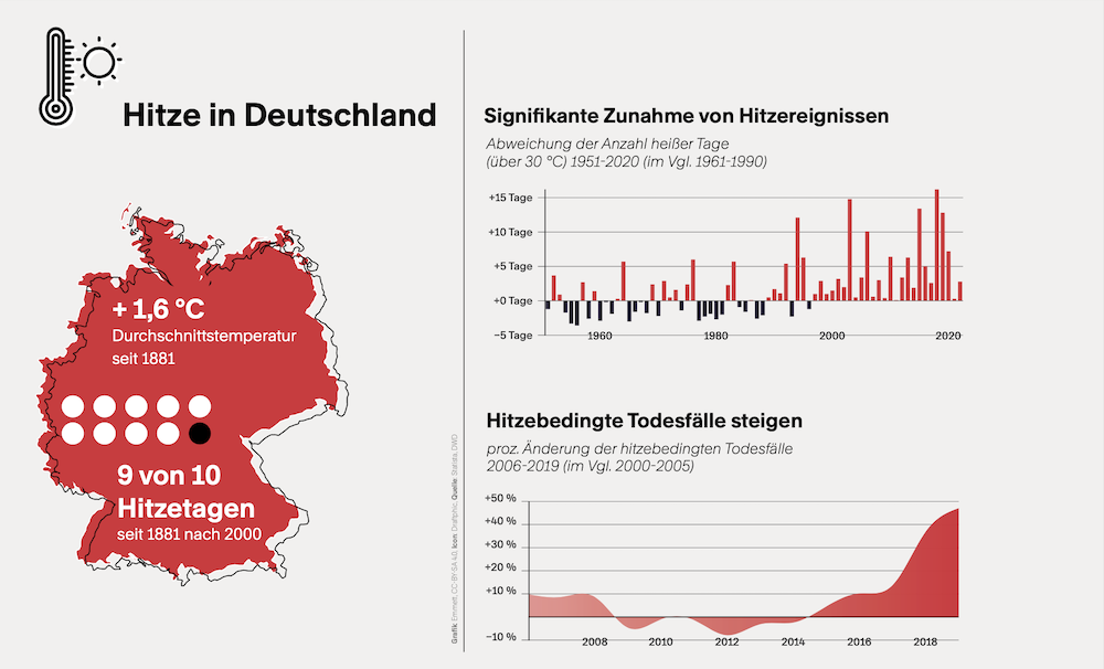 Drei Grafiken, die zeigen, dass die Anzahl heißer Tage und die hitzebedingten Todesfälle in Deutschland zunehmen