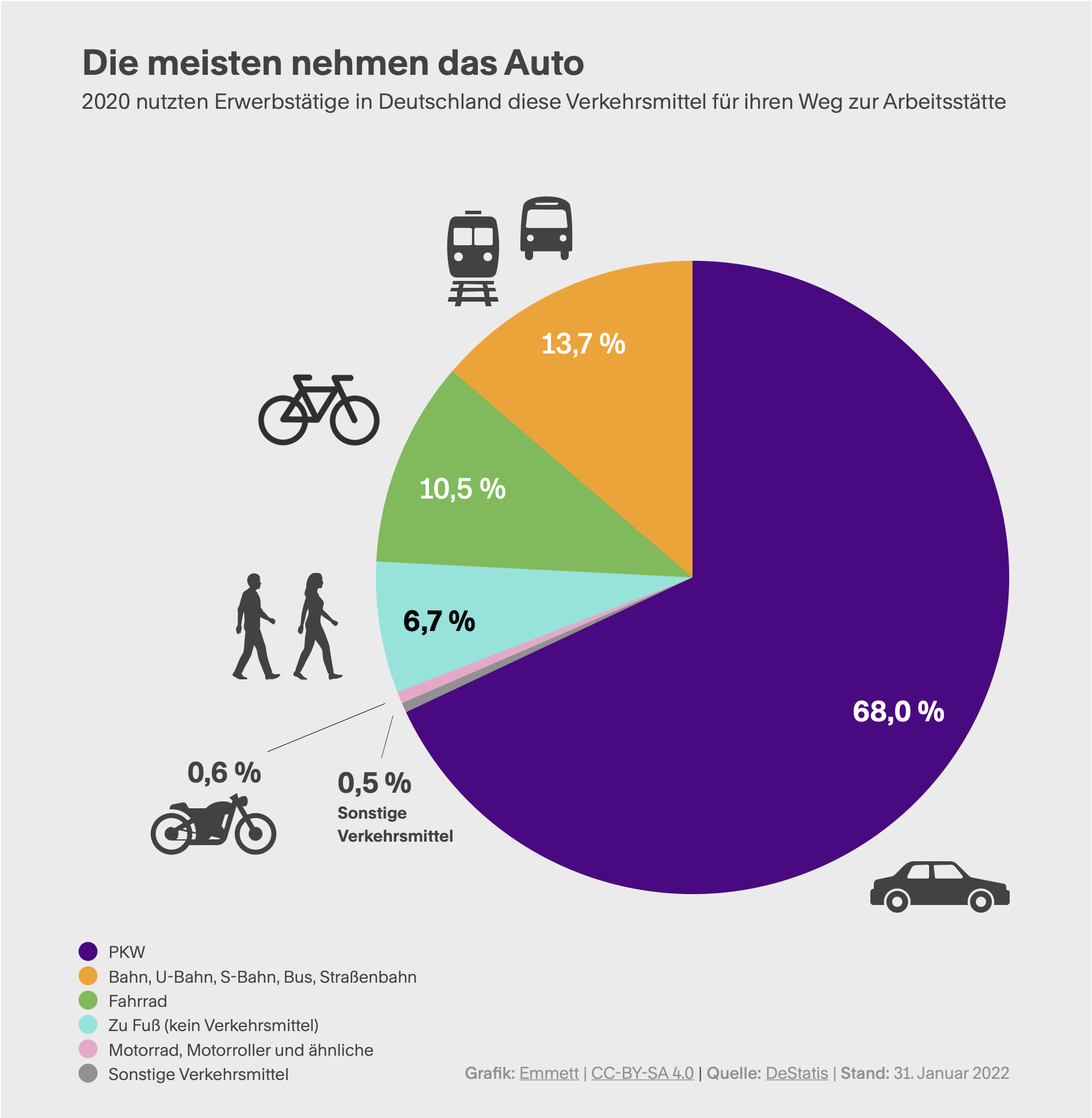 Tortendiagramm, das die Verteilung der beim Pendeln genutzten Verkehrsmittel in Deutschland zeigt