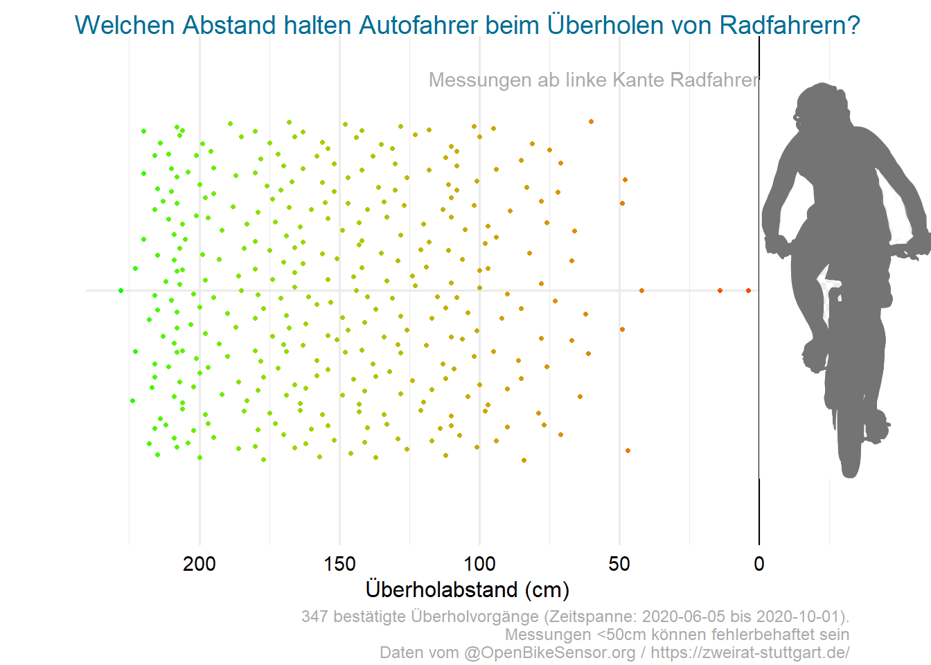 Die Grafik zeigt die per OpenBikeSensor erfassten Messdaten, mit welchen Zentimeter-Abständen Autofahrende die Radfahrenden überholten.