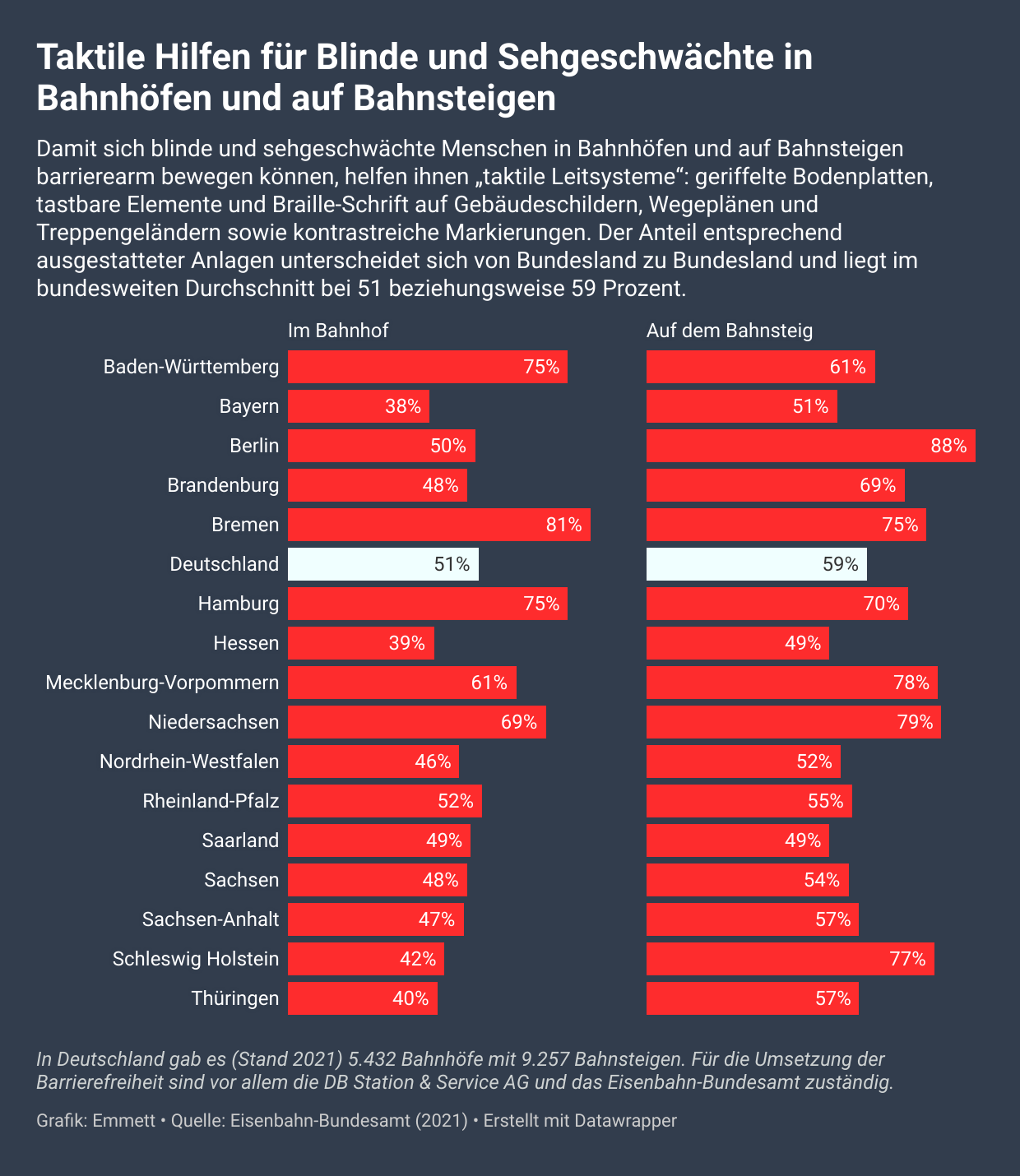 Infografik: In zwei großen Spalten zeigen insgesamt 17 Balken mit ihrer unterschiedlichen Länge für jedes deutsche Bundesland sowie den Durchschnittswert für Deutschland jeweils an, zu wieviel Prozent die dortigen Bahnhöfe mit taktilen Hilfen für Blinde und Sehgeschwächte ausgestattet sind. In Deutschland sind es 51 im Bahnhofsgebäude und 59 Prozent auf den Bahnsteigen