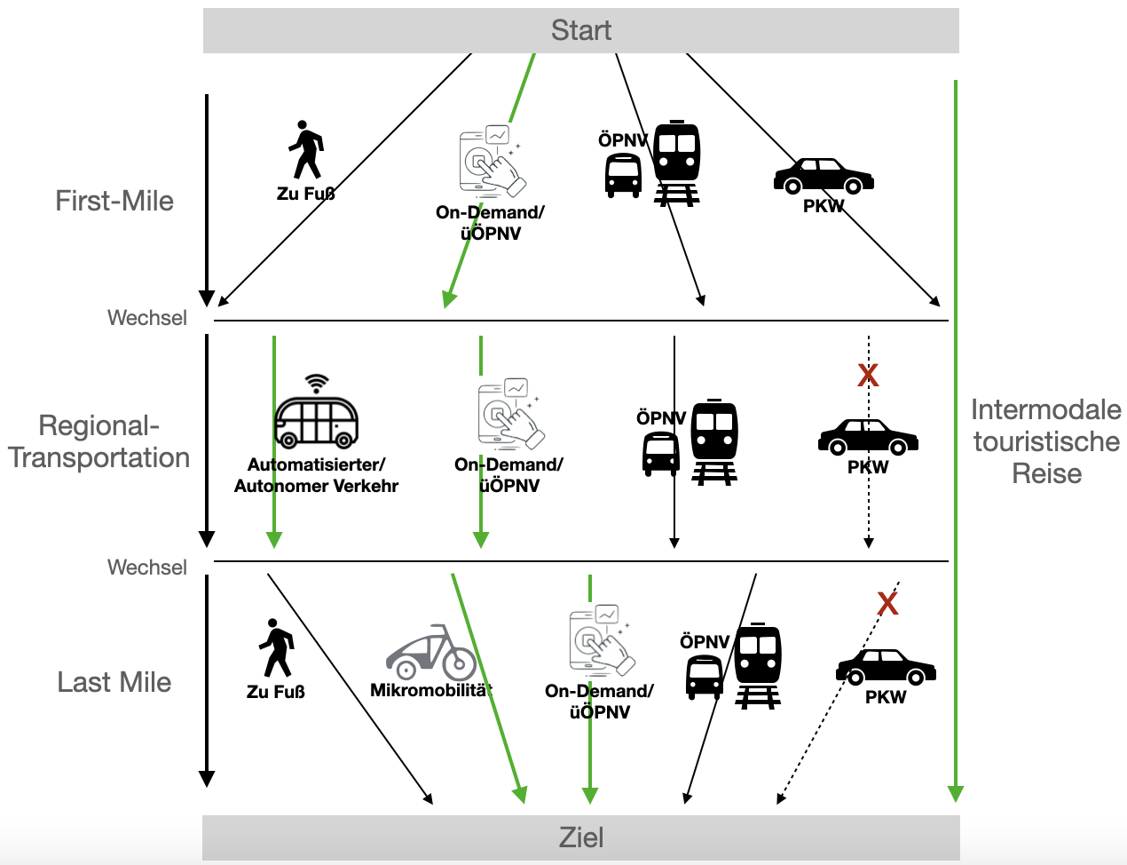 Grafik: Symbole von Menschen und Fahrzeugen, verbunden durch farbige Pfeile; sie zeigen welche Möglichkeiten es in der Lausitz gibt, unterschiedliche Verkehrsmittel für einen Weg zu kombinieren