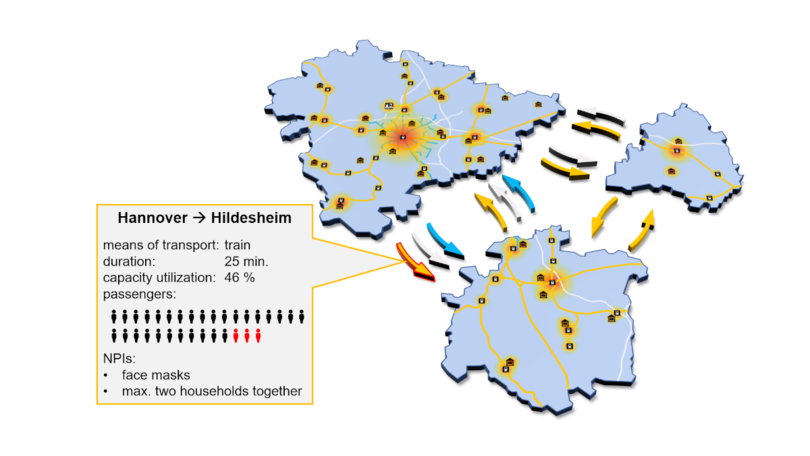 Wie wirkt sich eine Zugfahrt etwa von Hannover nach Hildesheim auf das Infektionsgeschehen aus? Das Projekt PANDEMOS geht der Frage nach.